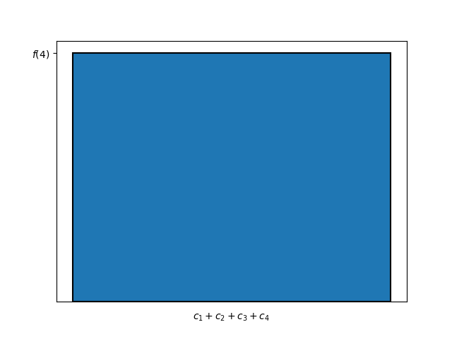 Figure 3: alternative method for computing the area of the bar chart in Figure 2, starting rectangle