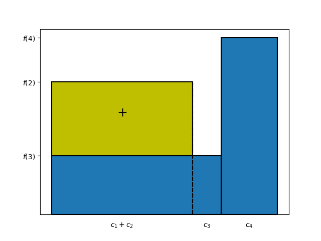 Figure 6: alternative method for computing the area of the bar chart in Figure 2, second step