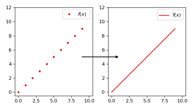 Figura 2: Un'estensione della funzione f(n) = n dai numeri interi ai numeri reali