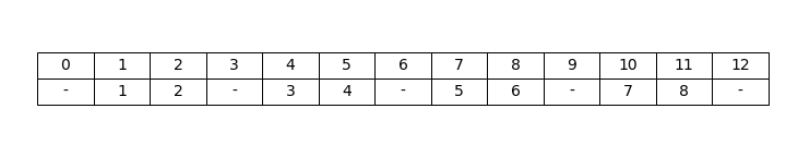 Figura 2: Spazi del tratteggio di primo ordine (3)