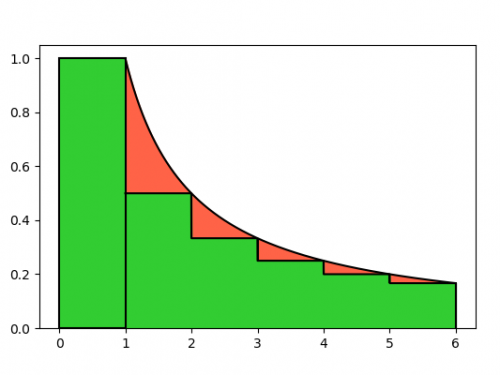 The sum of inverses of the first positive integers