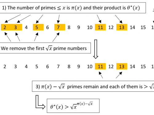The product of the first prime numbers: an underestimation
