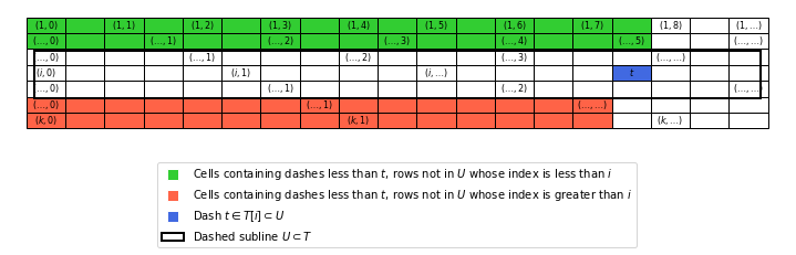 A linear dashed line T and a proper dashed subline U containing a dash t laying in the row with index i. The dashes of T not belonging to U and less than t (barred Y set) lay in the cells highlighted in green (having index less than i) and in red (having index greater than i).