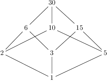 Figura 1: il diagramma di Hasse del numero 30