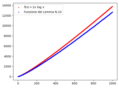 Due lemmi con la funzione di Möbius e il logaritmo