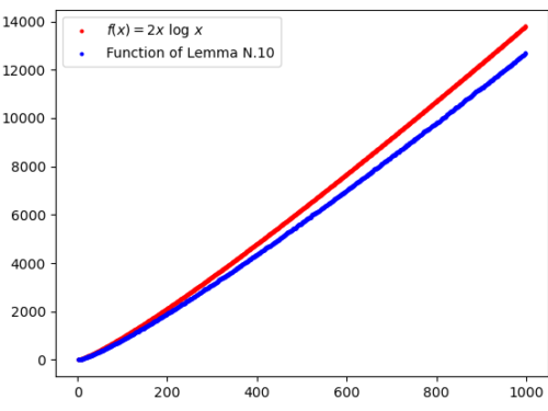 Two lemmas with the Möbius function and the logarithm