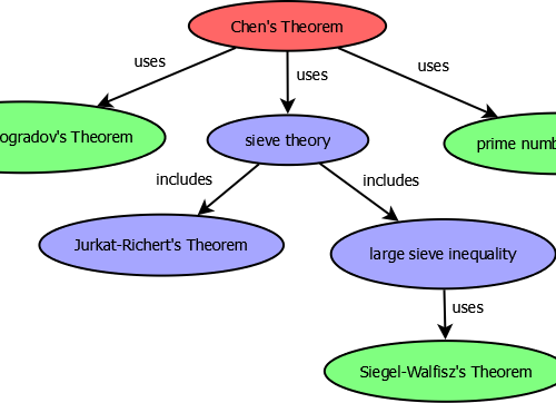 Chen’s Theorem: statement and introduction to the proof