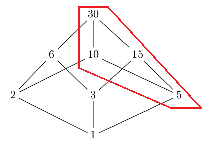 Figure 2: the Hasse diagram of the number 30, highlighting the multiples of 5