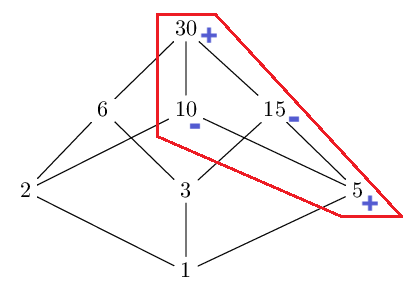 Figure 3: the Hasse diagram of the number 30, highlighting the multiples of 5 with the sign they have in the dual Möbius inversion formula